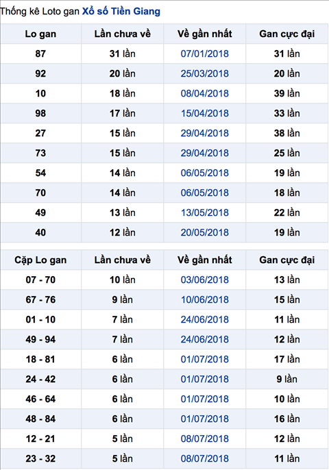 Thống kê XSMN 1982018 - Phân tích XSMN Chủ Nhật ngày 19-8 1